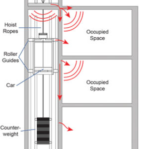 AcousticsCQuietT | CQuiet Traction Elevator System 5 Point Noise Treatment